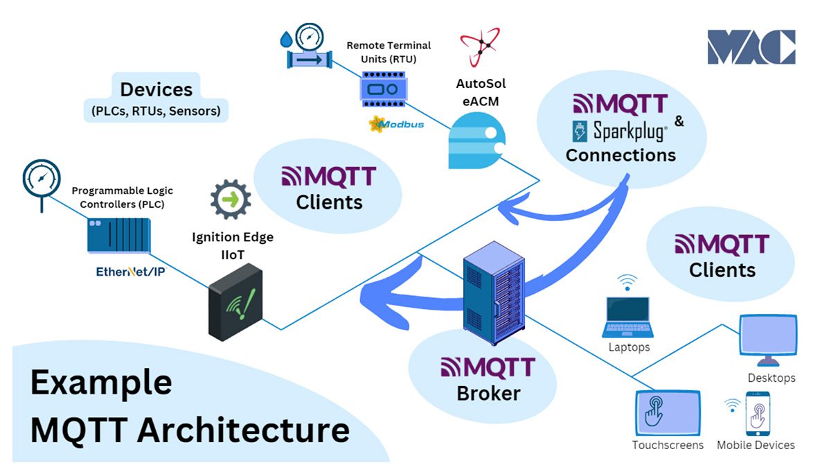 Como funciona MQTT